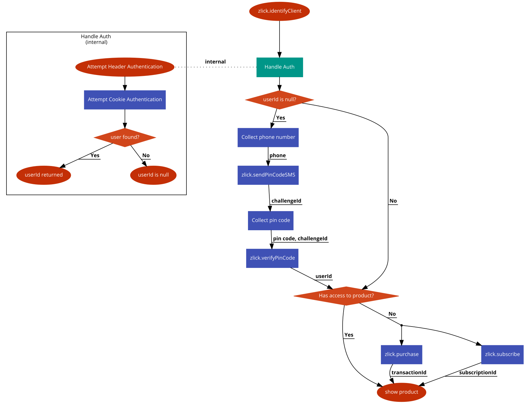 Zlick Integration Flow