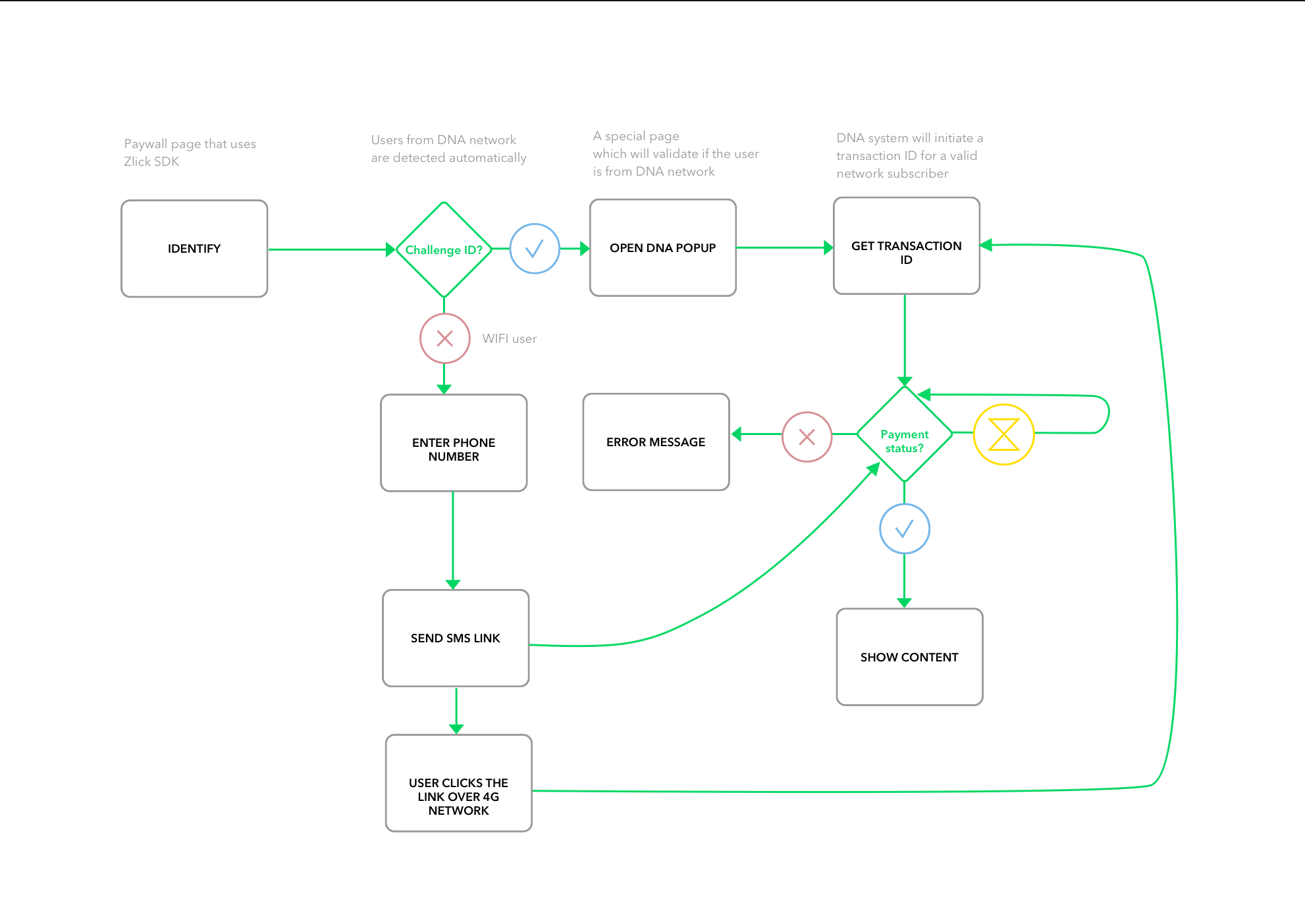 Zlick SDK Integration Guide - Zlick Developer Documentation